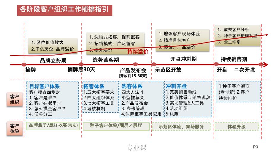 碧桂园拓客工作指引【技术专攻】_第3页