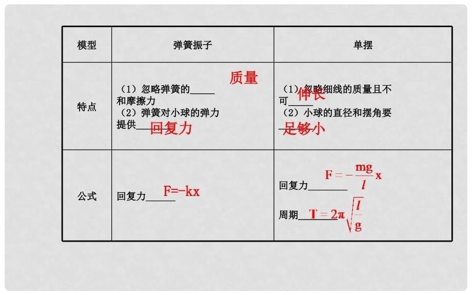 高考物理一轮总复习 第十一章 第1讲 简谐运动受迫振动配套课件 新人教版_第5页