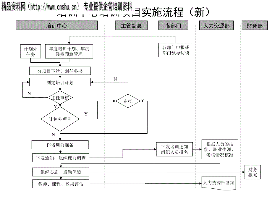 培训中心培训项目实施流程图_第1页