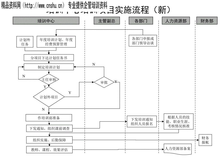 培训中心培训项目实施流程图