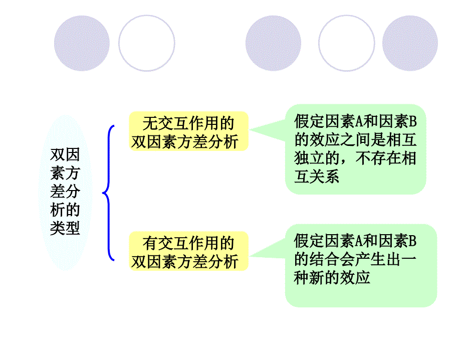 交互作用双因子方差分析ppt课件_第2页