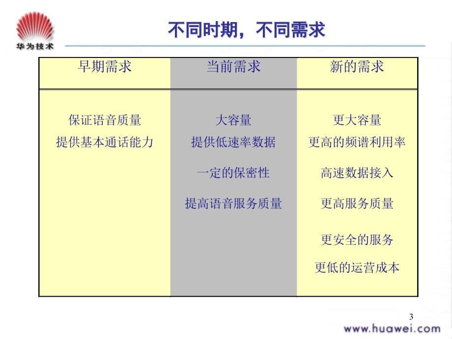 3G发展演进与制式比较_第3页