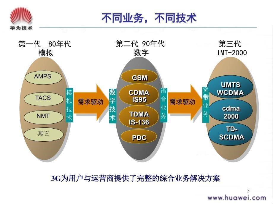 3G发展演进与制式比较_第5页