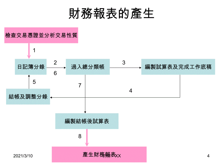 财务报表分析案例(繁体字)参考_第4页