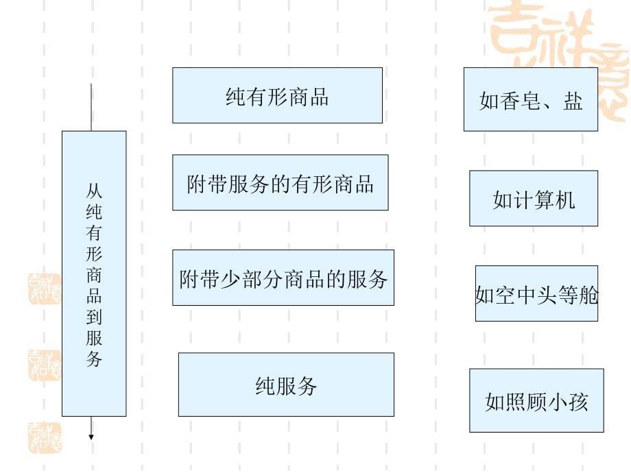 客户服务质量管理教学课件_第5页