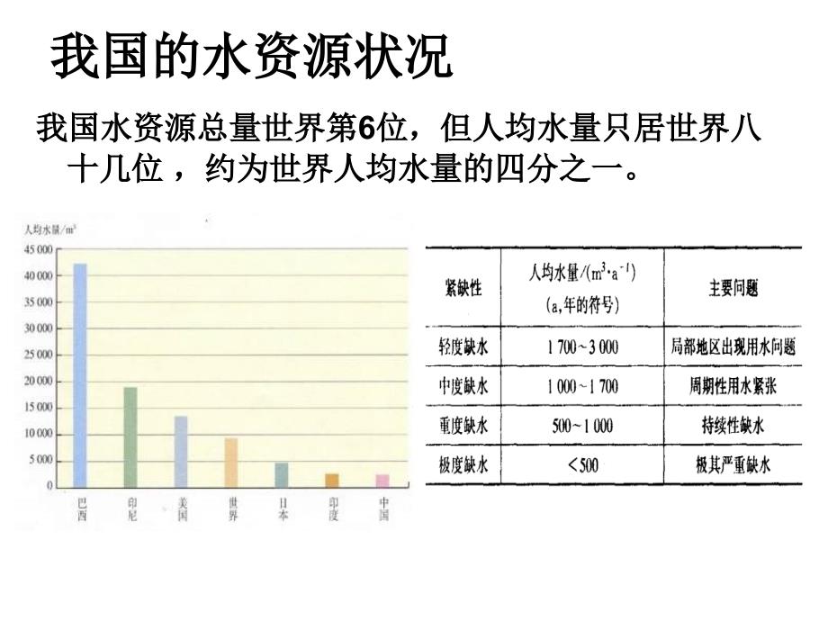 初中化学《我们的水资源》PPT课件_第4页