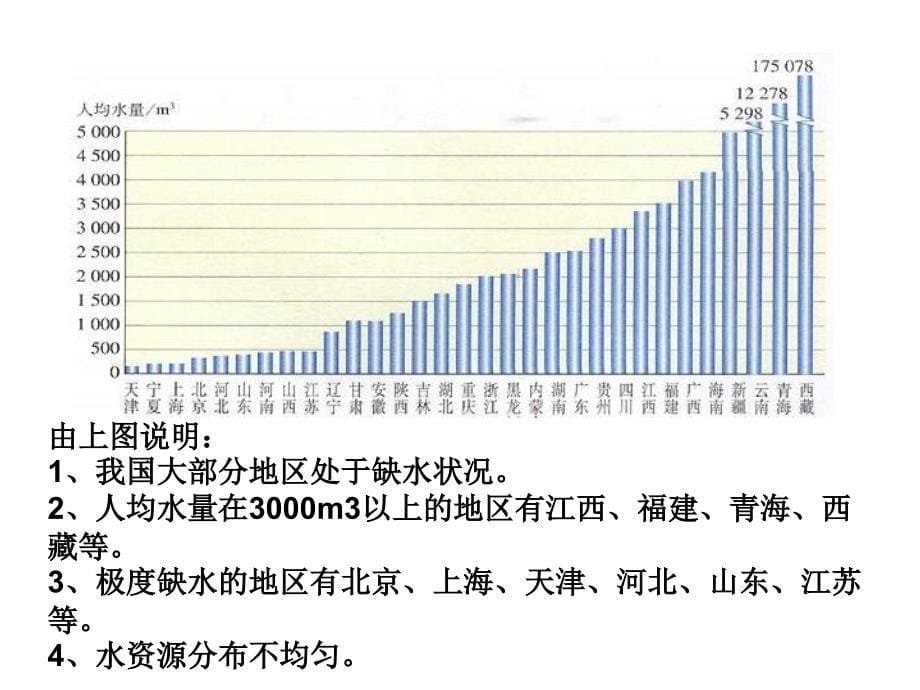 初中化学《我们的水资源》PPT课件_第5页