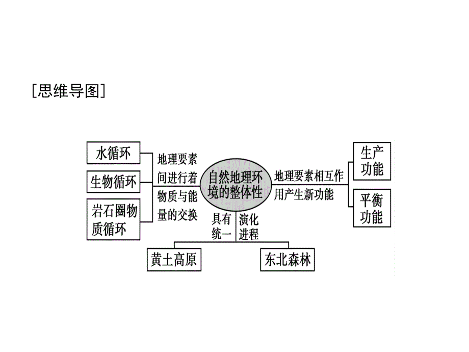 51自然地理环境的整体性_第4页