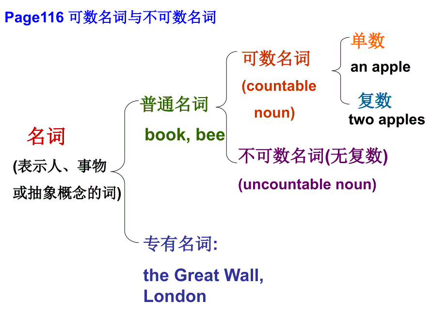 名词(表示人、事物或抽象概念的词)_第1页