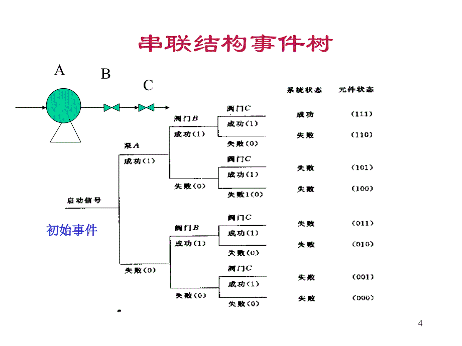 事件树LEC法课件_第4页