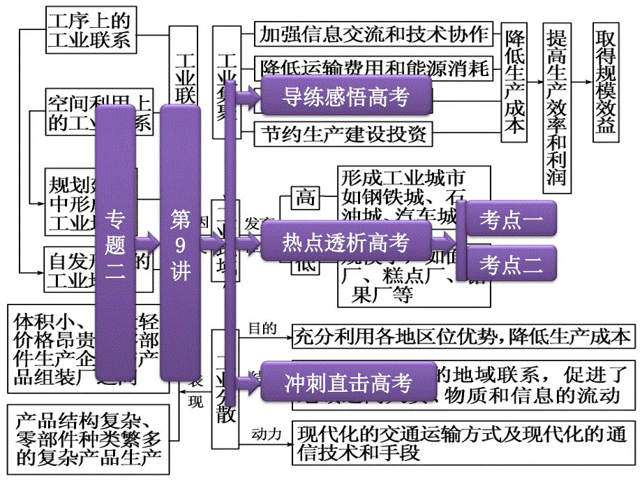 部分专题二第9讲工业_第1页