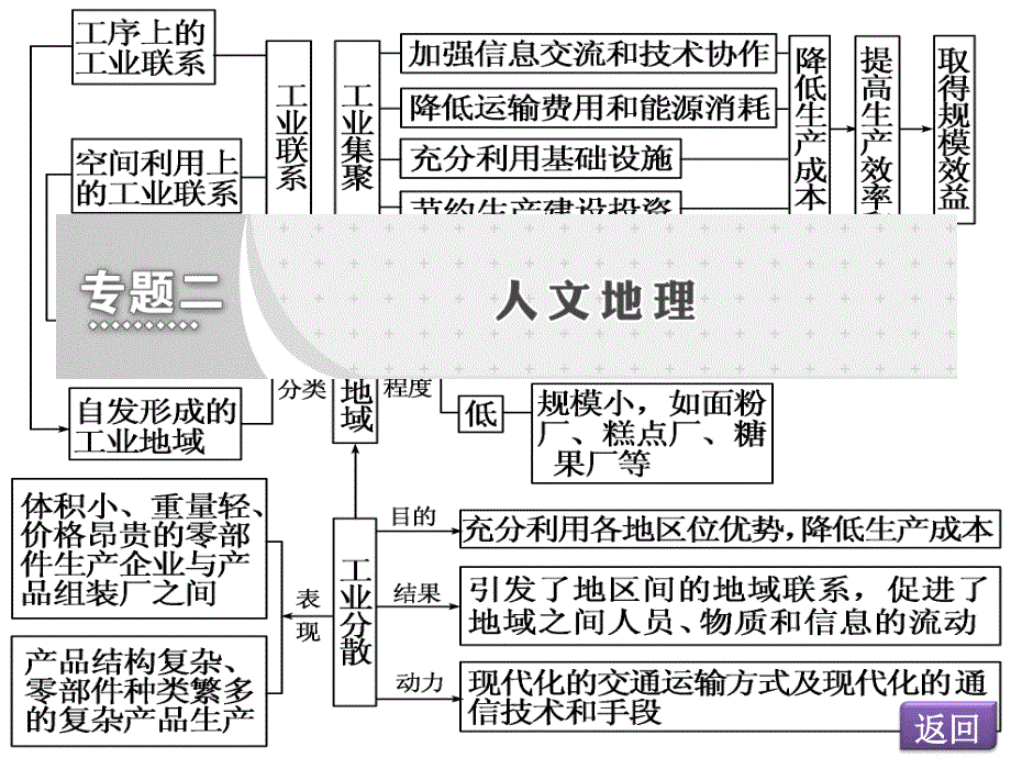 部分专题二第9讲工业_第2页