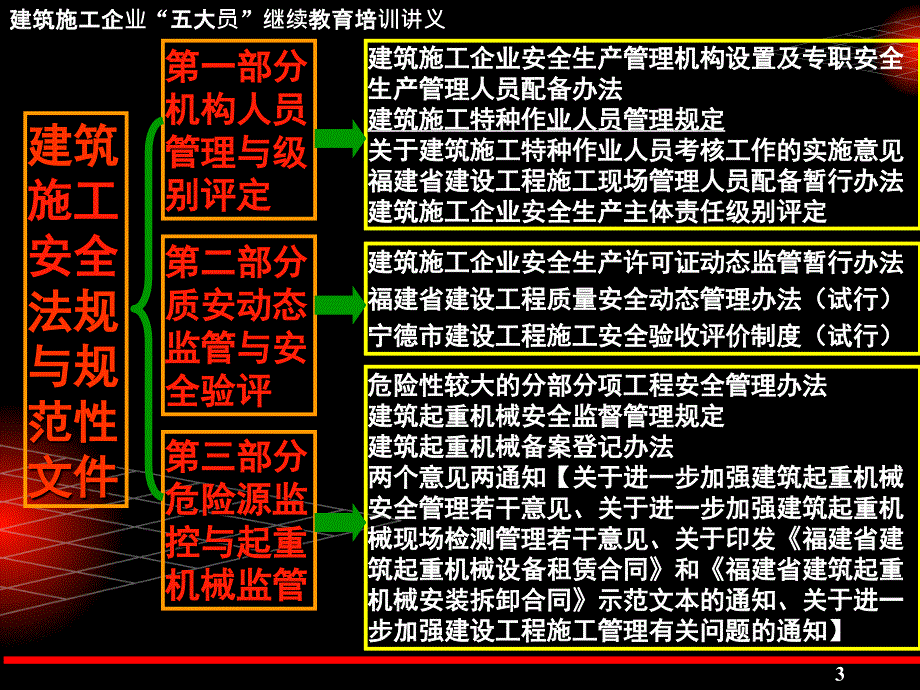 建筑施工企业关键岗位“五大员”继续教育培训课件(上).ppt_第3页