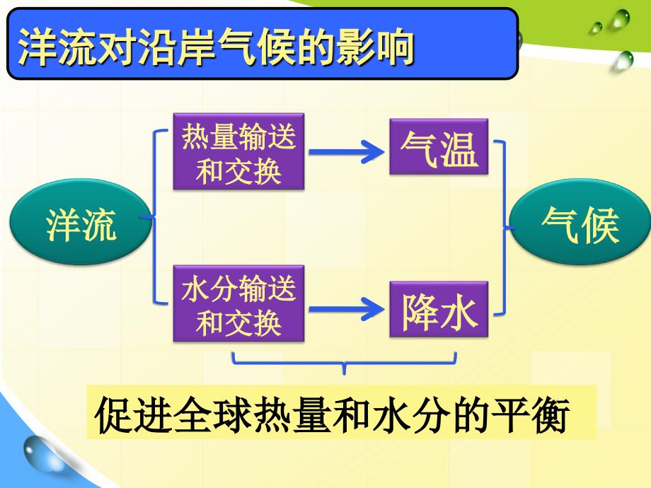 大规模的海水运动第二课时_第4页