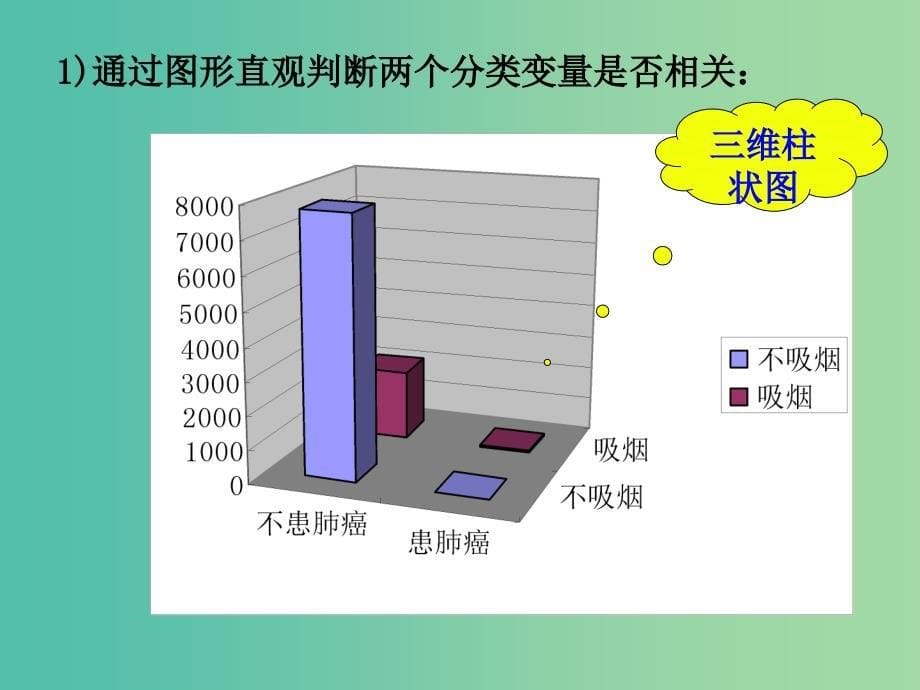 高中数学 3.2 独立性检验的基本思想及初步应用课件 新人教A版选修2-3.ppt_第5页