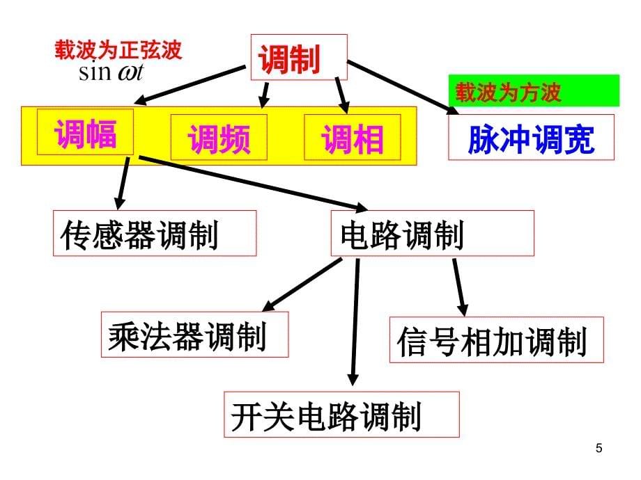 测控电路习题课3_第5页