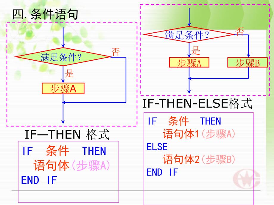 高一数学 1.2.3《循环语句》课件（新人教A版必修3）_第4页