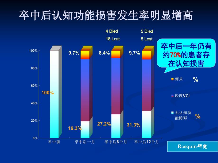 后血管认知功能碍.ppt_第4页