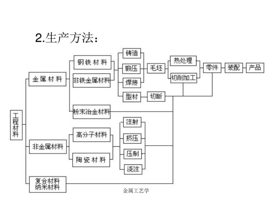 金属工艺学课件_第3页