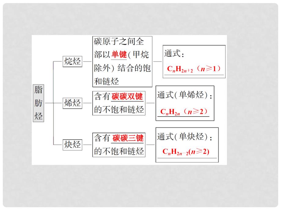 高考化学一轮复习 专题 烃与卤代烃课件 新人教版_第4页