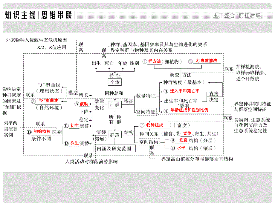 高考生物二轮复习 第六单元 生命系统的生态基础 专题一 种群和群落课件_第2页