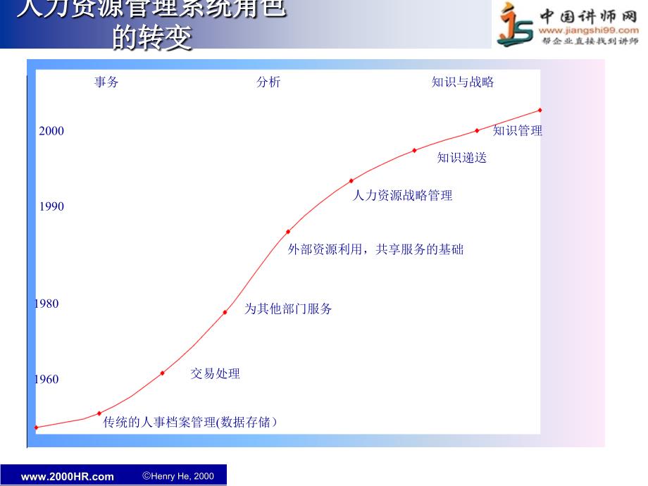 人力资源管理与组织发展中国讲师网_第3页