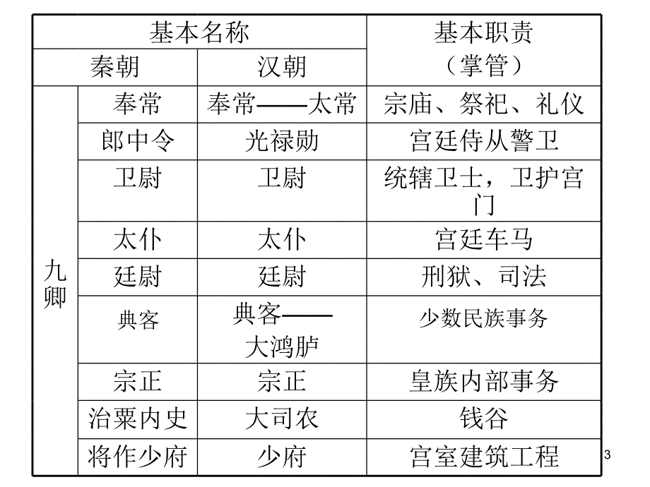 高考专题复习：中国的大部制改革_第3页