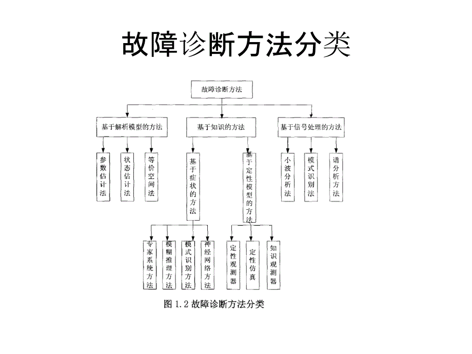 故障诊断方法_第3页