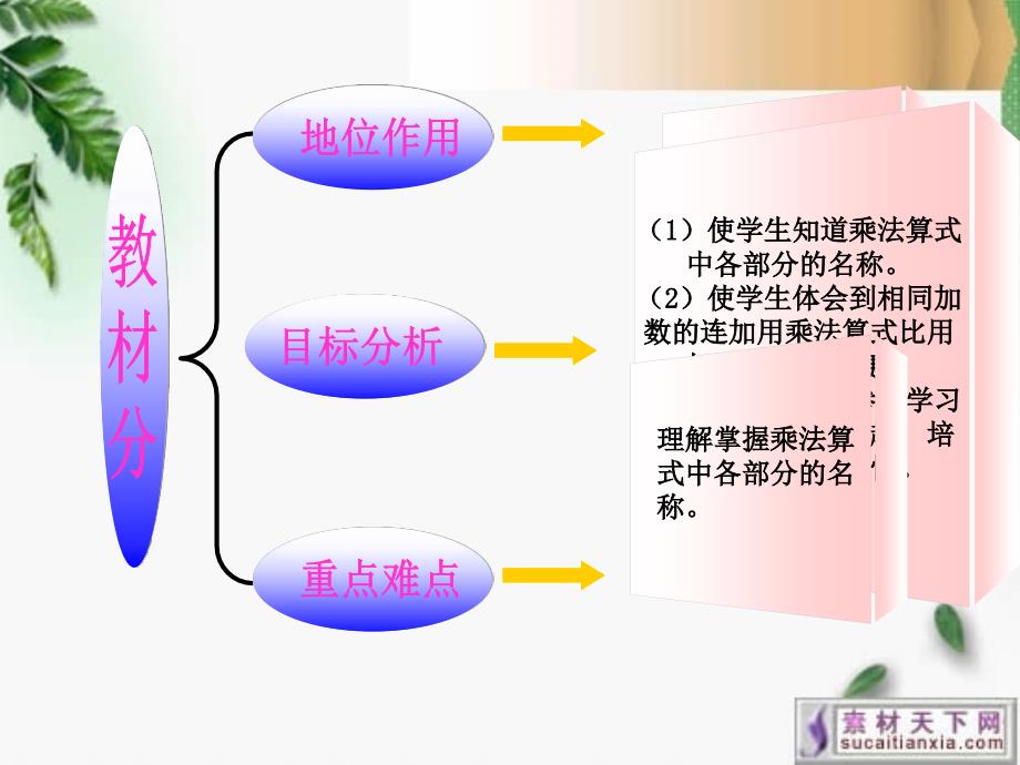 乘法的初步认识二说课_第3页