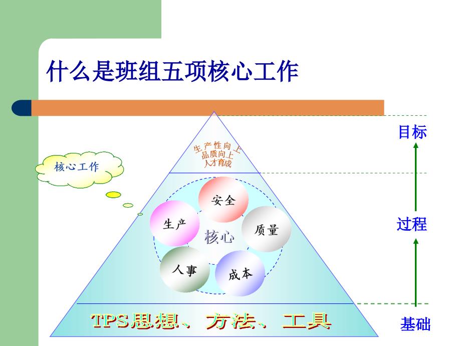 班组五项管理PPT_第2页