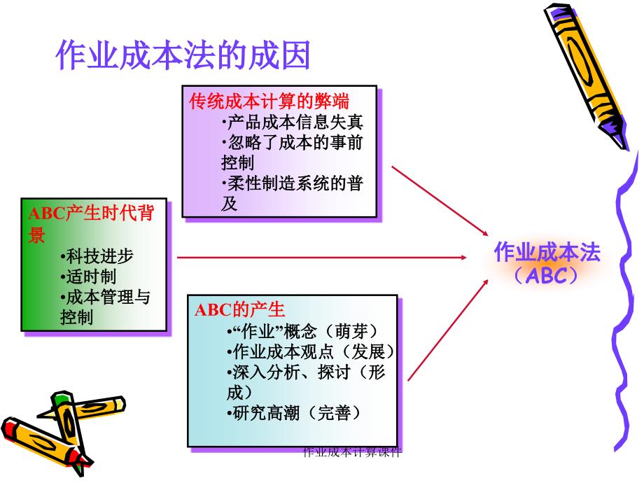 作业成本计算课件_第3页