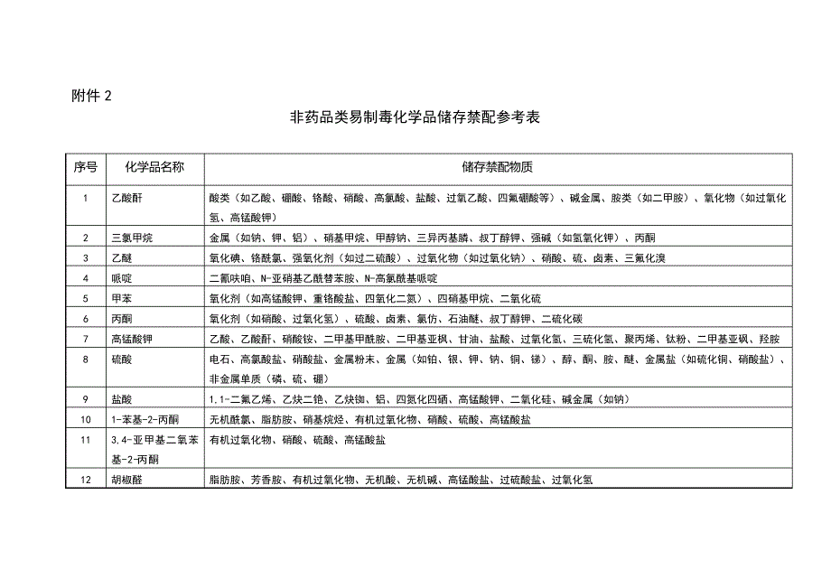 易制毒化学品储存禁配参考表44985_第1页