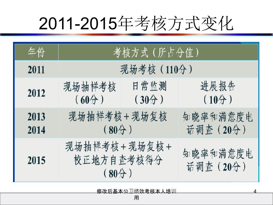 修改后基本公卫绩效考核本人培训用_第4页