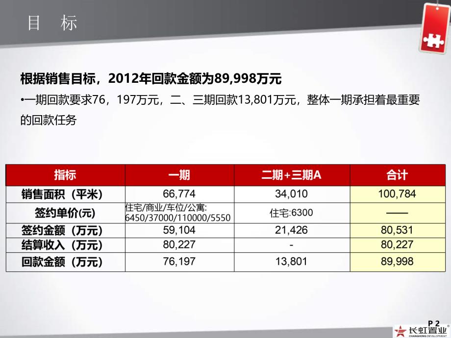 四川绵阳长虹国际城全年营销推广策略（73页）_第2页