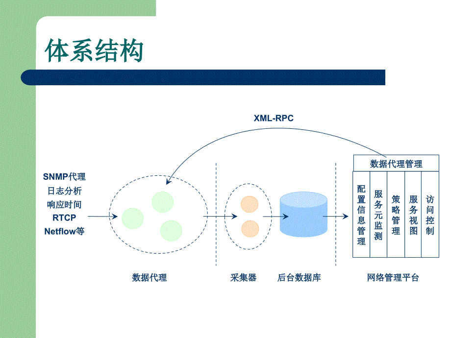 课件面向服务的网络管理系统设计方案与实现_第4页