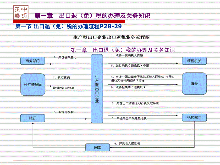 生产企业免抵退税实操课件.ppt_第3页