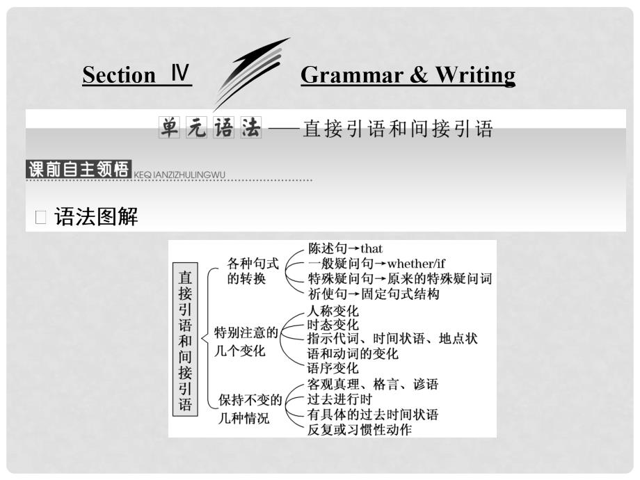 高中英语 Unit 1 AdvertisingSection Ⅳ Grammar &amp;amp; Writing课件 牛津译林版必修4_第1页