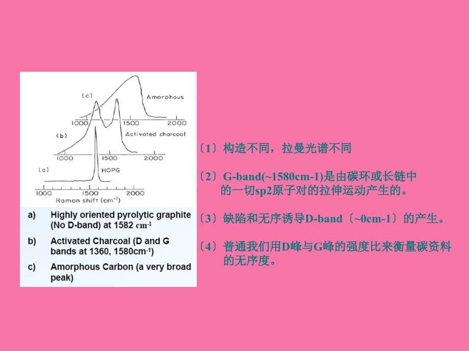 常见碳材料及其拉曼光谱ppt课件_第4页