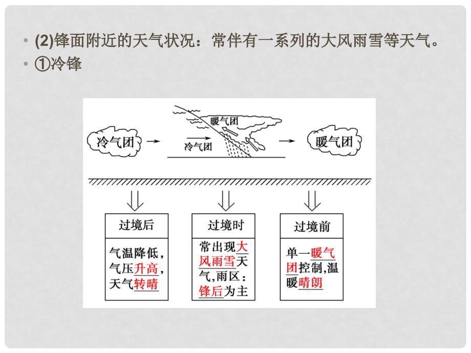 高考地理总复习 第二章 自然环境中的物质运动和能量 第8课时 常见的天气系统课件 新人教版_第4页