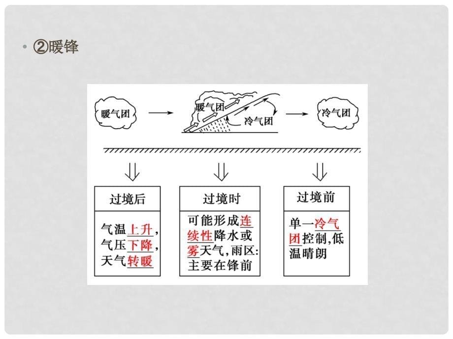 高考地理总复习 第二章 自然环境中的物质运动和能量 第8课时 常见的天气系统课件 新人教版_第5页