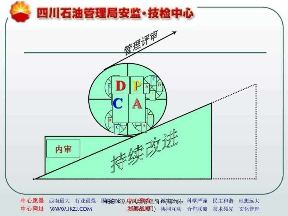 HSE体系与风险管理简介西气东输培训用课件_第5页