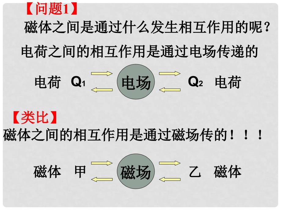 高二物理磁感线课件磁场磁感线上课_第3页