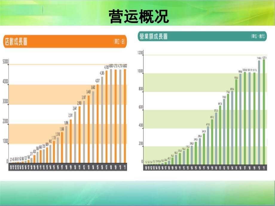 711 amp;全家 amp;罗森便利店分析对比_第5页