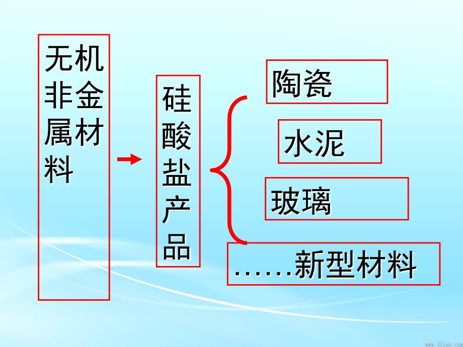 《无机非金属材料》PPT课件_第2页