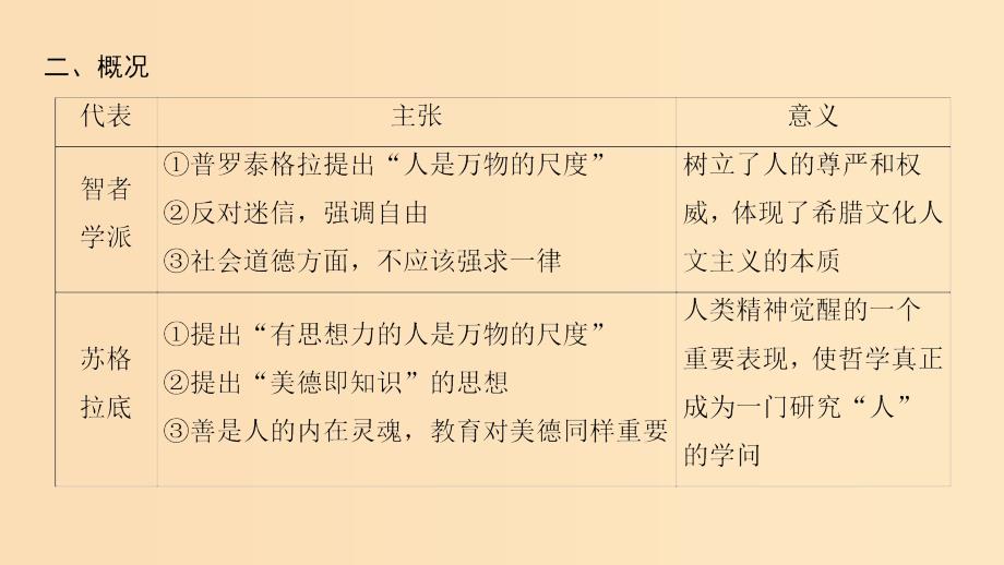 （通史版通用）2019版高考历史一轮总复习 第3部分 世界古代近代史 第7单元 第20讲 西方人文精神的起源及其发展课件.ppt_第4页