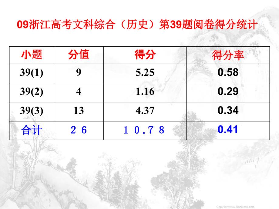 高三世界史有效复习备考策略_第4页