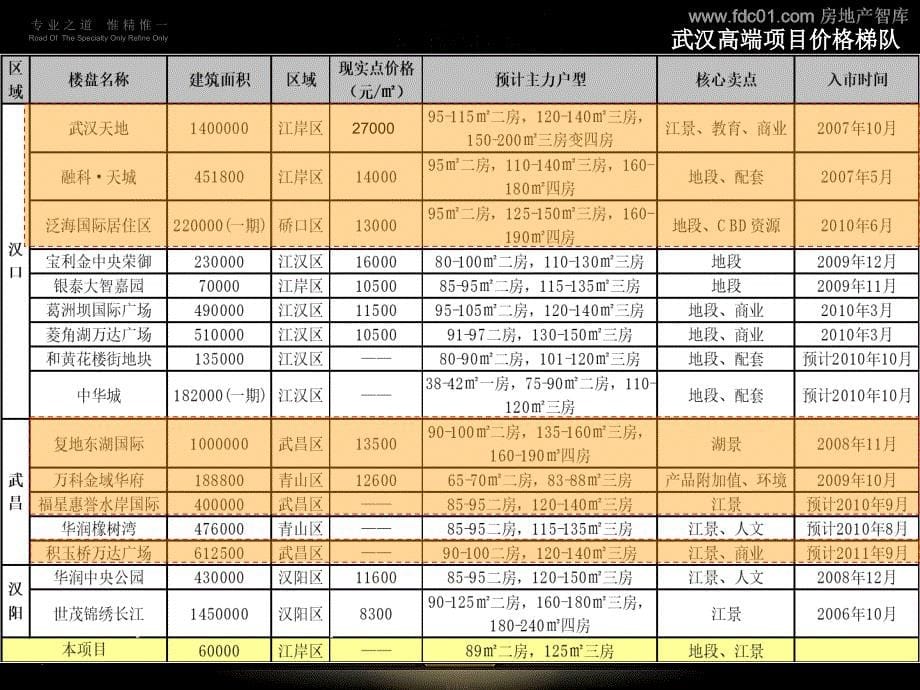 金地城市顶级豪宅研究及名郡核心价值体系 66P_第5页