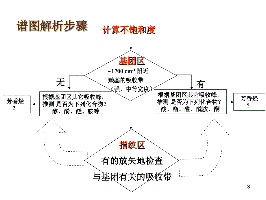 红外吸收光谱_第3页