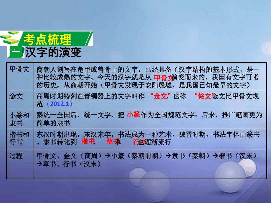 中考历史主题9思想文化复习课件1_第2页