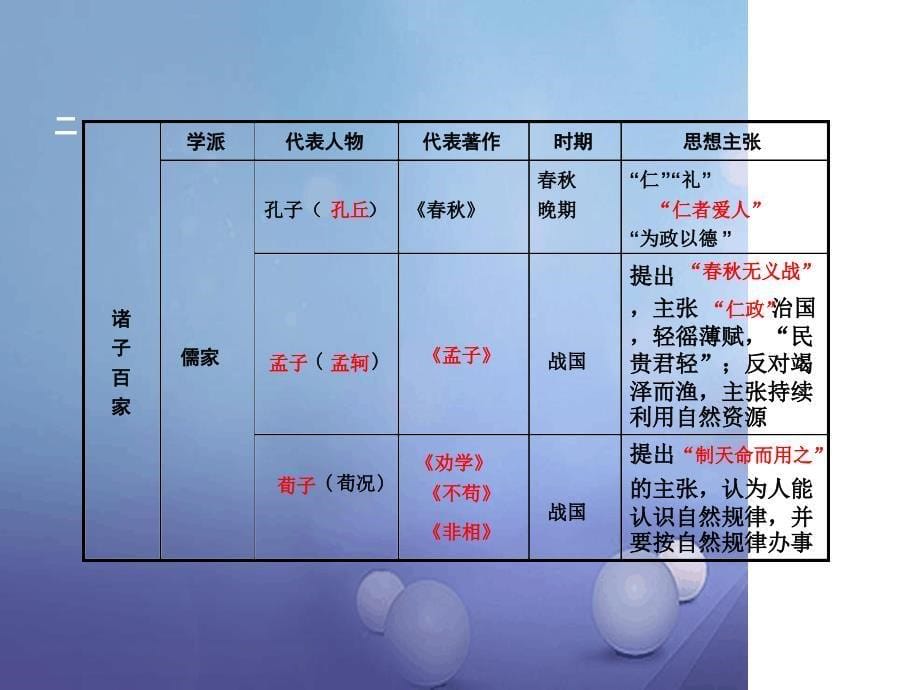 中考历史主题9思想文化复习课件1_第5页